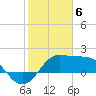 Sabine Pass tide chart for Tuesday, February 6, 2024