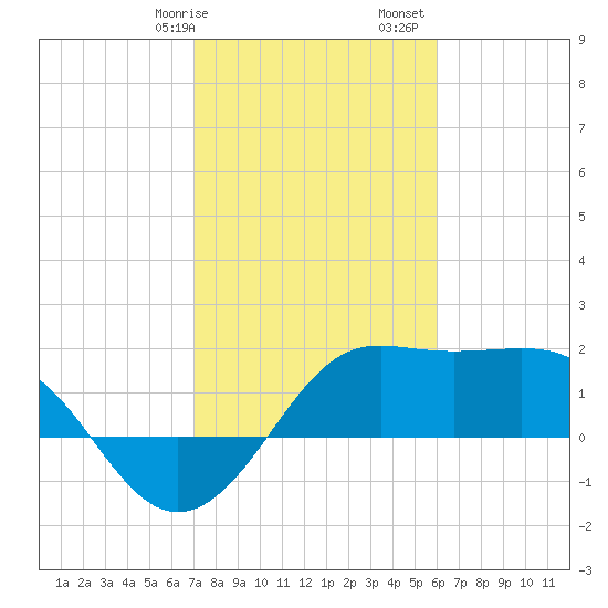 Sabine Pass tide chart for Wednesday, February 7, 2024