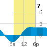 Sabine Pass tide chart for Wednesday, February 7, 2024