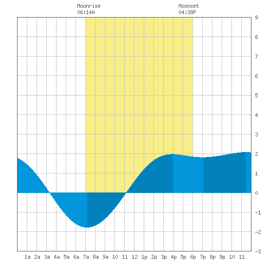 Sabine Pass tide chart for Thursday, February 8, 2024