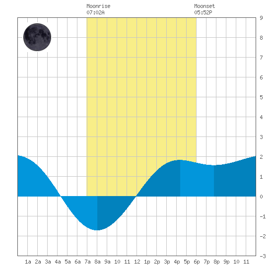 Sabine Pass tide chart for Friday, February 9, 2024