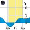 Sabine Pass tide chart for Friday, February 9, 2024