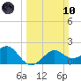 Sabine Pass tide chart for Sunday, March 10, 2024