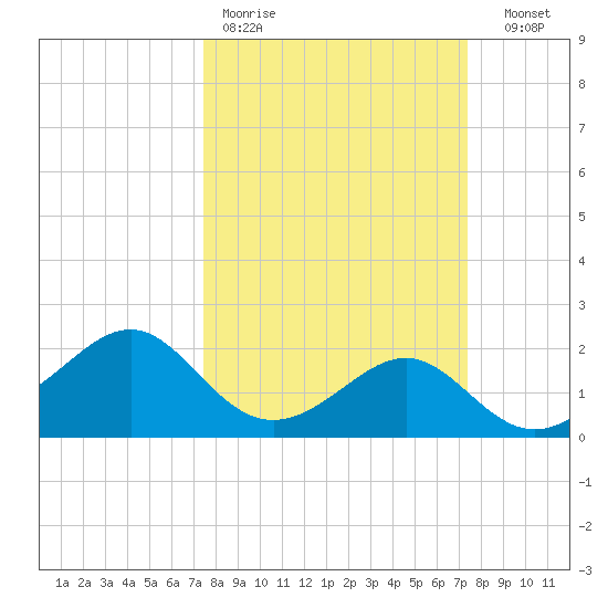 Sabine Pass tide chart for Monday, March 11, 2024