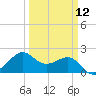 Sabine Pass tide chart for Tuesday, March 12, 2024