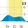 Sabine Pass tide chart for Wednesday, March 13, 2024