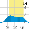 Sabine Pass tide chart for Thursday, March 14, 2024