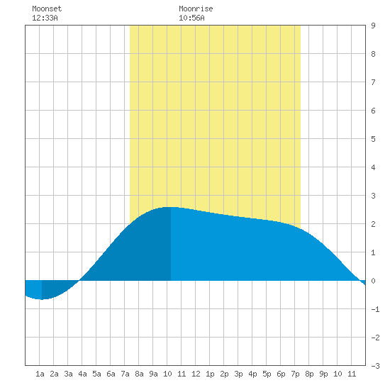 Sabine Pass tide chart for Friday, March 15, 2024
