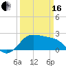 Sabine Pass tide chart for Saturday, March 16, 2024