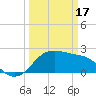 Sabine Pass tide chart for Sunday, March 17, 2024