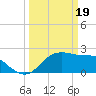 Sabine Pass tide chart for Tuesday, March 19, 2024