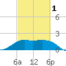 Sabine Pass tide chart for Friday, March 1, 2024