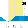 Sabine Pass tide chart for Wednesday, March 20, 2024