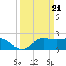 Sabine Pass tide chart for Thursday, March 21, 2024