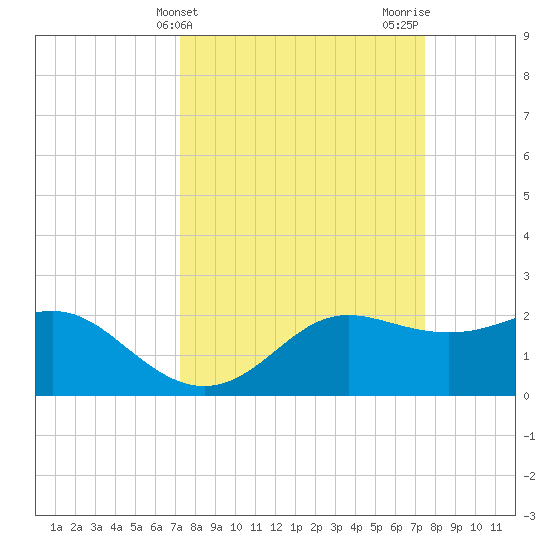 Sabine Pass tide chart for Friday, March 22, 2024