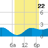 Sabine Pass tide chart for Friday, March 22, 2024