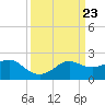 Sabine Pass tide chart for Saturday, March 23, 2024