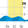 Sabine Pass tide chart for Tuesday, March 26, 2024