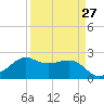 Sabine Pass tide chart for Wednesday, March 27, 2024