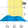 Sabine Pass tide chart for Thursday, March 28, 2024