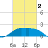 Sabine Pass tide chart for Saturday, March 2, 2024