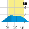 Sabine Pass tide chart for Saturday, March 30, 2024