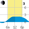 Sabine Pass tide chart for Sunday, March 3, 2024