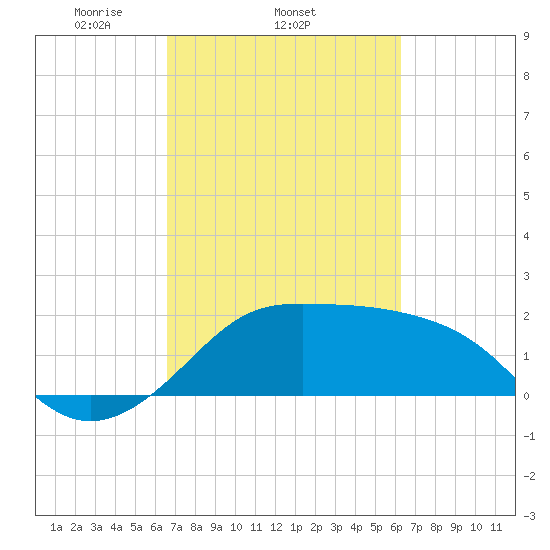 Sabine Pass tide chart for Monday, March 4, 2024