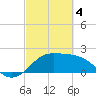 Sabine Pass tide chart for Monday, March 4, 2024