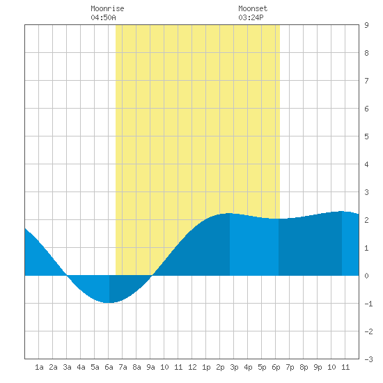 Sabine Pass tide chart for Thursday, March 7, 2024