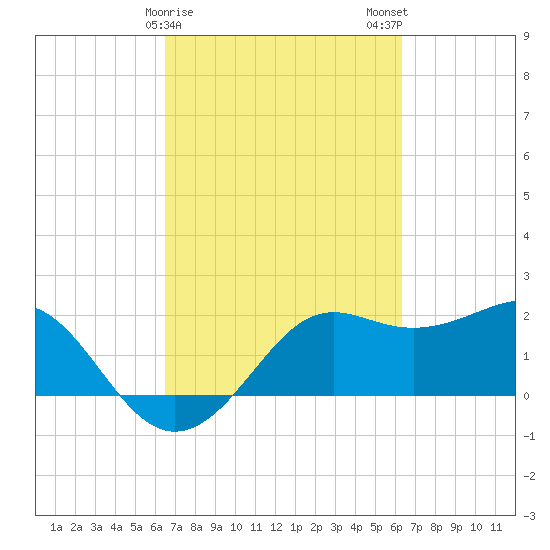 Sabine Pass tide chart for Friday, March 8, 2024