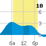 Sabine Pass tide chart for Wednesday, April 10, 2024