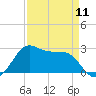Sabine Pass tide chart for Thursday, April 11, 2024