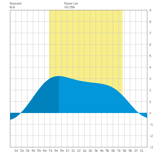 Sabine Pass tide chart for Friday, April 12, 2024