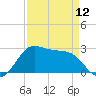 Sabine Pass tide chart for Friday, April 12, 2024