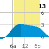 Sabine Pass tide chart for Saturday, April 13, 2024