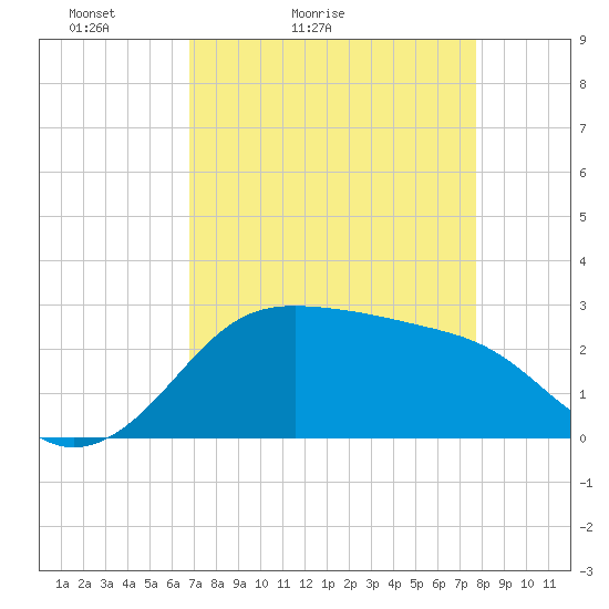 Sabine Pass tide chart for Sunday, April 14, 2024