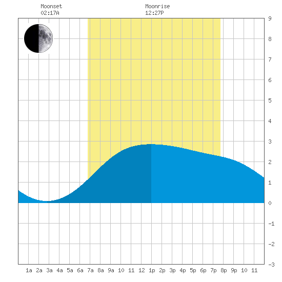 Sabine Pass tide chart for Monday, April 15, 2024