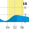 Sabine Pass tide chart for Tuesday, April 16, 2024