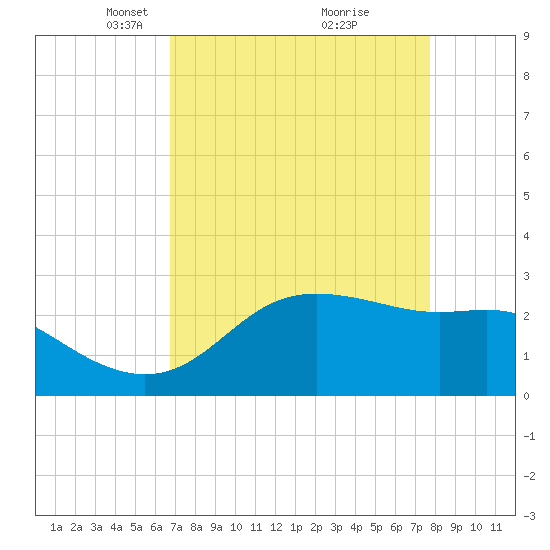 Sabine Pass tide chart for Wednesday, April 17, 2024