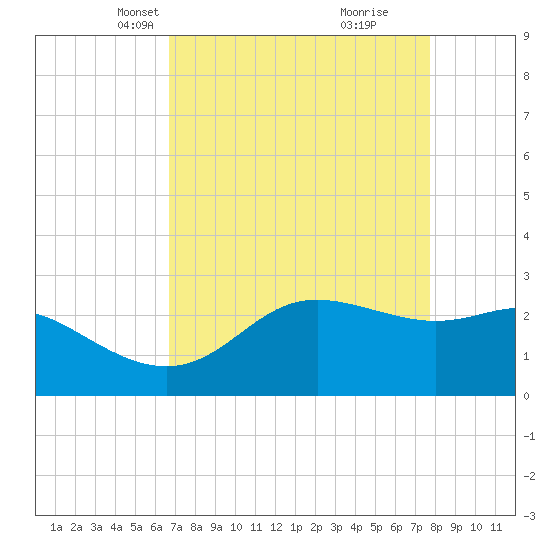 Sabine Pass tide chart for Thursday, April 18, 2024