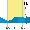 Sabine Pass tide chart for Thursday, April 18, 2024