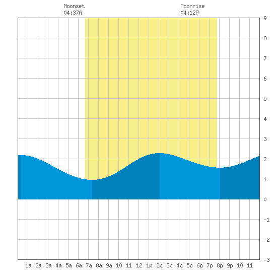 Sabine Pass tide chart for Friday, April 19, 2024