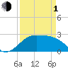Sabine Pass tide chart for Monday, April 1, 2024