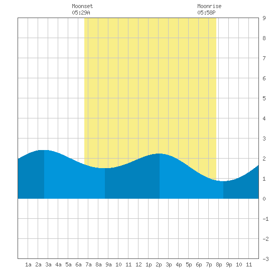 Sabine Pass tide chart for Sunday, April 21, 2024