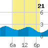 Sabine Pass tide chart for Sunday, April 21, 2024