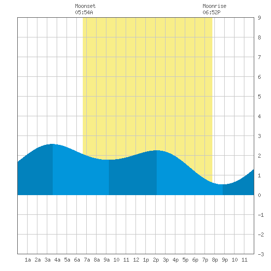 Sabine Pass tide chart for Monday, April 22, 2024