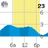 Sabine Pass tide chart for Tuesday, April 23, 2024