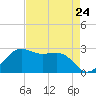 Sabine Pass tide chart for Wednesday, April 24, 2024