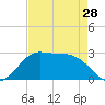 Sabine Pass tide chart for Sunday, April 28, 2024